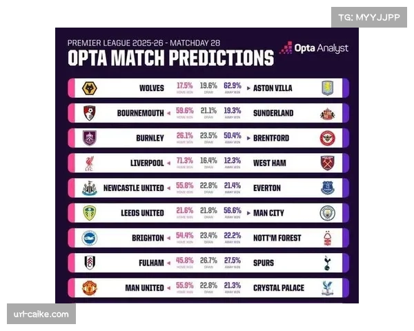 数据公司预测英超前四概率:曼城99%,阿森纳85%,利物浦78% 数据公司预测英超前四概率:曼城99%,阿森纳85%,利物浦78%